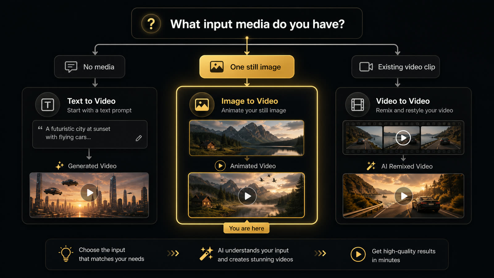 مخطط يوضح متى تستخدم Text to Video أو Image to Video أو Video to Video حسب الوسائط المتاحة