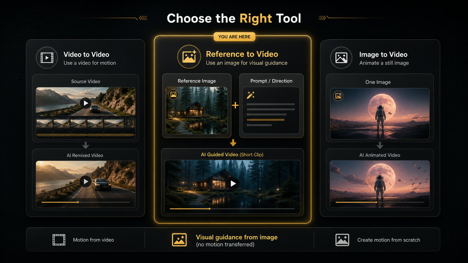 Diagram showing Reference to Video uses a still image for visual guidance instead of a source video for motion control