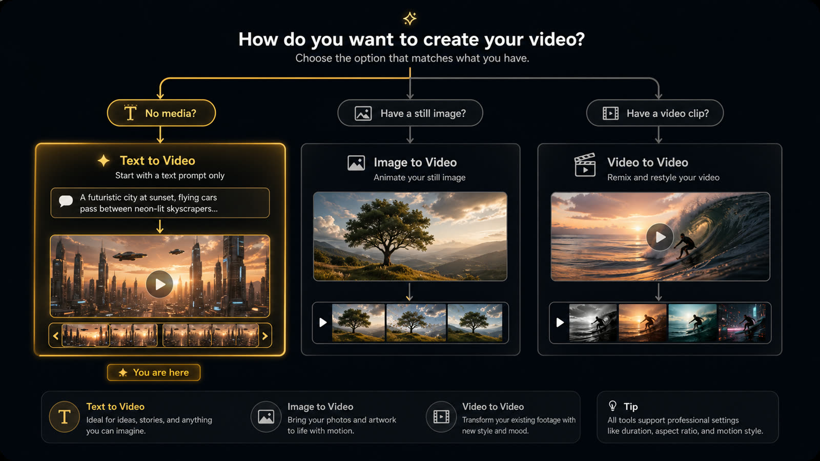 Input decision chart showing Text to Video for prompt-only creation, Image to Video for still images, and Video to Video for source clips
